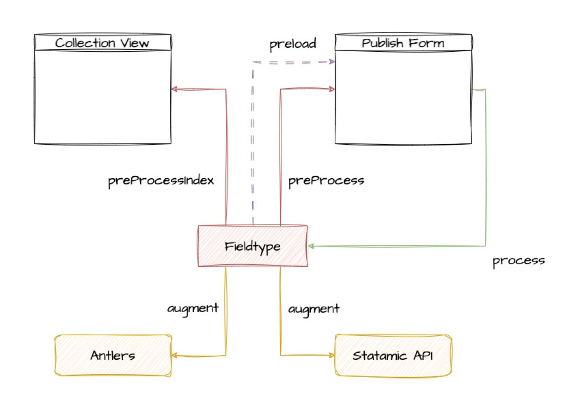 How Statamic Fieldtypes Work - A Diagram from drawio